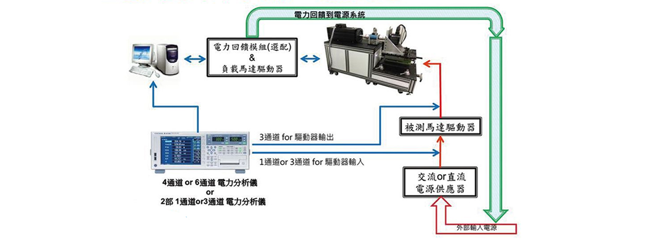 主動式動力計(負載：伺服馬達)
